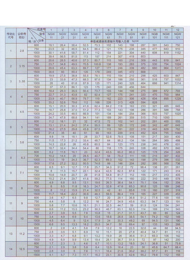 單級(NGW11-NGW121)行星齒輪