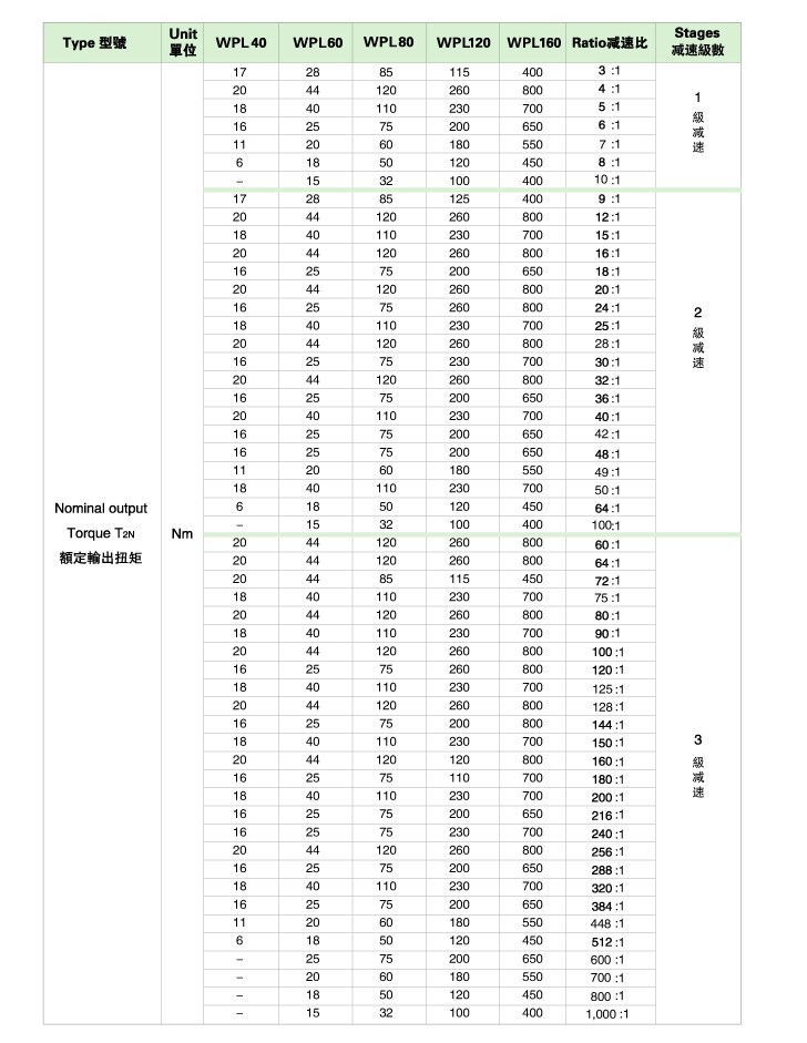 WPL系列直角型精密行星減速機
