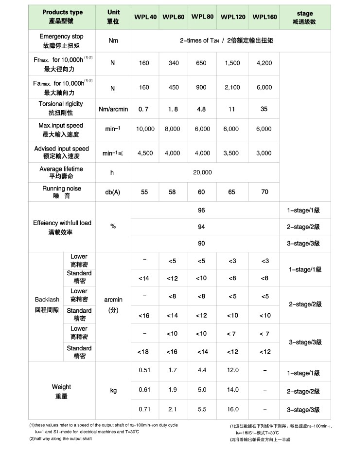 WPL系列直角型精密行星減速機
