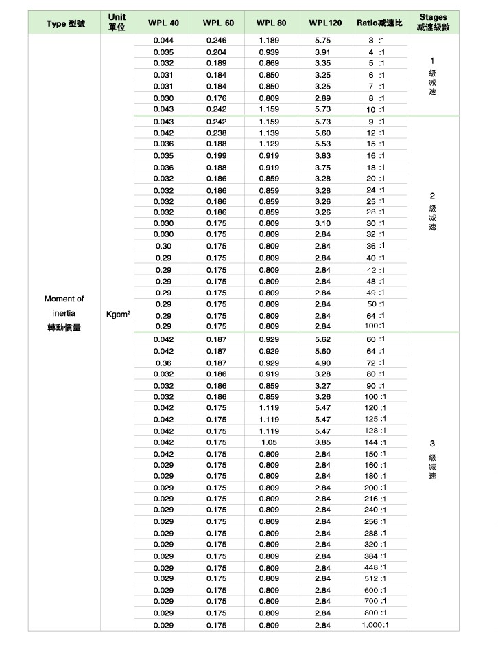 WPL系列直角型精密行星減速機